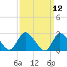 Cramers Boatyard tide chart for Wednesday, March 12, 2025