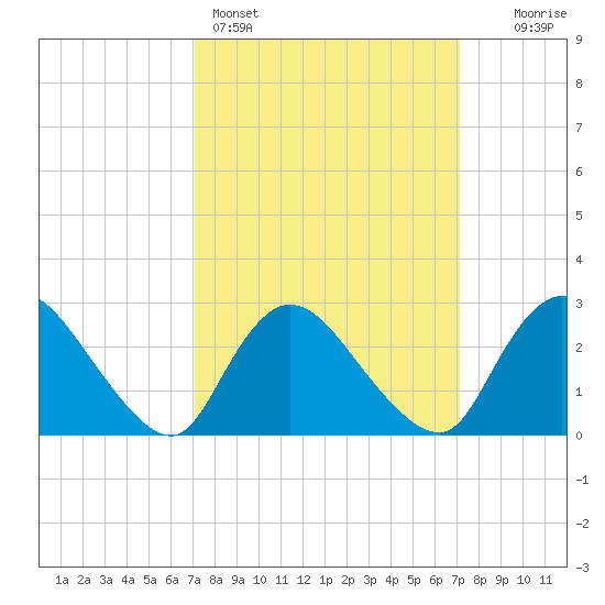 Cramers Boatyard tide chart for Sunday, March 16, 2025