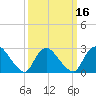 Cramers Boatyard tide chart for Sunday, March 16, 2025