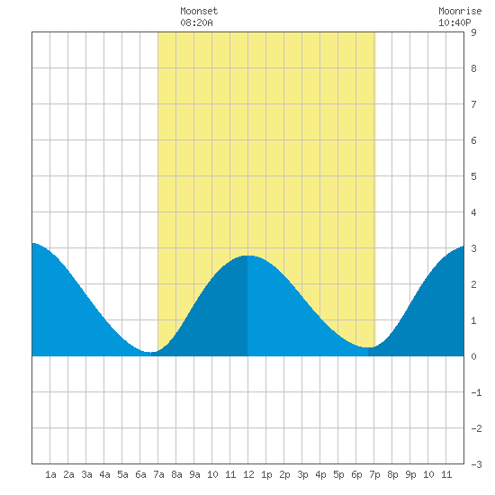Cramers Boatyard tide chart for Monday, March 17, 2025