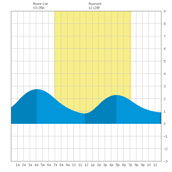 Cramers Boatyard tide chart for Sunday, March 23, 2025