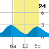 Cramers Boatyard tide chart for Monday, March 24, 2025