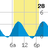 Cramers Boatyard tide chart for Friday, March 28, 2025