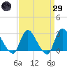 Cramers Boatyard tide chart for Saturday, March 29, 2025