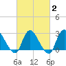 Cramers Boatyard tide chart for Sunday, March 2, 2025