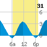 Cramers Boatyard tide chart for Monday, March 31, 2025
