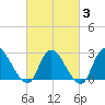 Cramers Boatyard tide chart for Monday, March 3, 2025