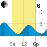 Cramers Boatyard tide chart for Thursday, March 6, 2025