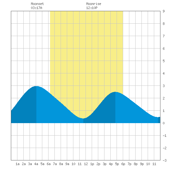 Cramers Boatyard tide chart for Saturday, March 8, 2025