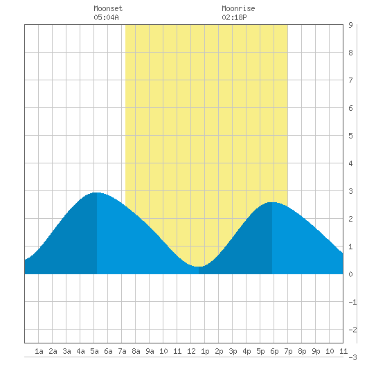 Cramers Boatyard tide chart for Sunday, March 9, 2025