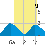 Cramers Boatyard tide chart for Sunday, March 9, 2025