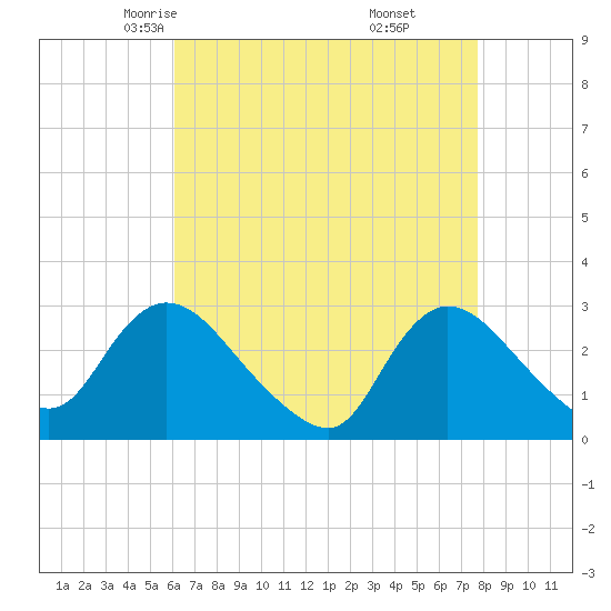 Cramers Boatyard tide chart for Wednesday, April 23, 2025