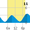 Cramers Boatyard tide chart for Sunday, May 11, 2025