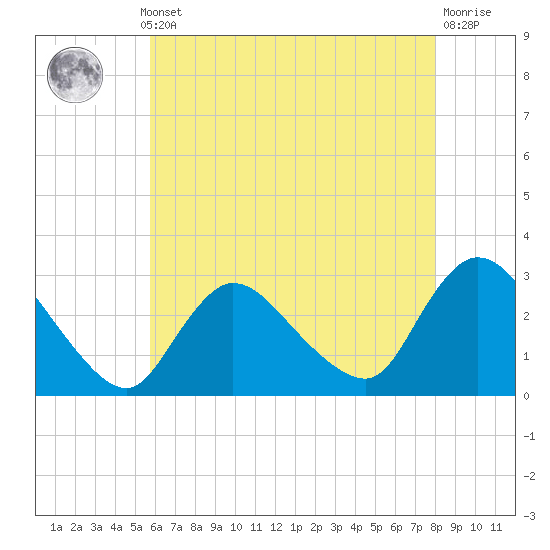 Cramers Boatyard tide chart for Monday, May 12, 2025