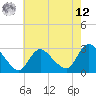 Cramers Boatyard tide chart for Monday, May 12, 2025