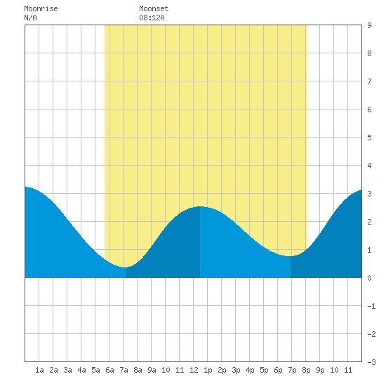 Cramers Boatyard tide chart for Friday, May 16, 2025