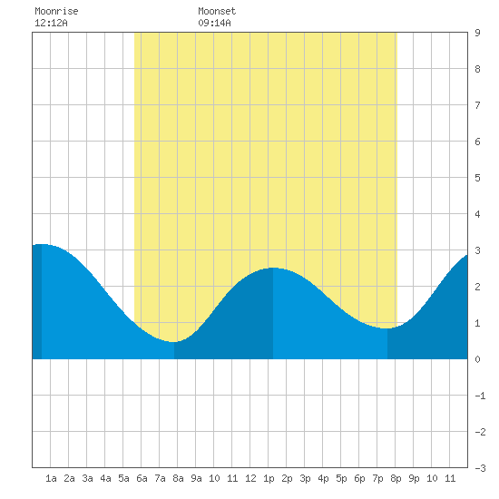 Cramers Boatyard tide chart for Saturday, May 17, 2025
