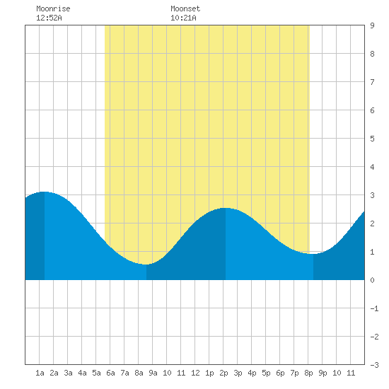 Cramers Boatyard tide chart for Sunday, May 18, 2025