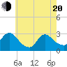 Cramers Boatyard tide chart for Tuesday, May 20, 2025