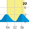 Cramers Boatyard tide chart for Thursday, May 22, 2025