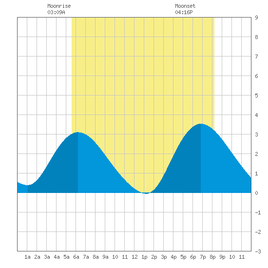 Cramers Boatyard tide chart for Friday, May 23, 2025