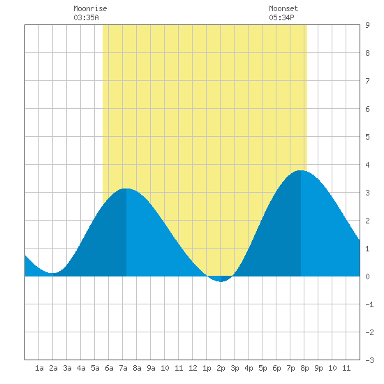 Cramers Boatyard tide chart for Saturday, May 24, 2025