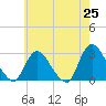 Cramers Boatyard tide chart for Sunday, May 25, 2025