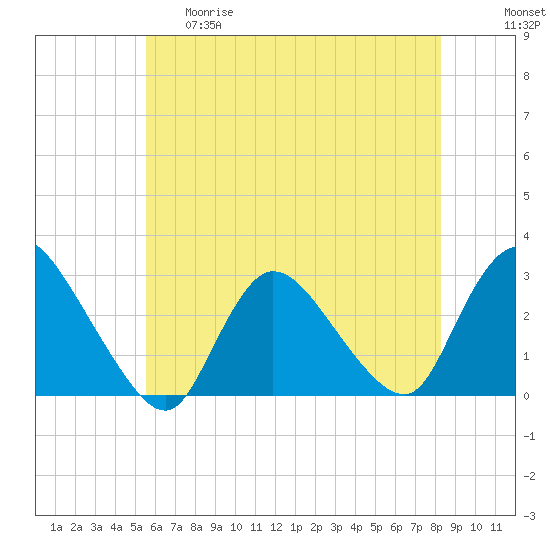 Cramers Boatyard tide chart for Thursday, May 29, 2025