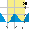 Cramers Boatyard tide chart for Thursday, May 29, 2025
