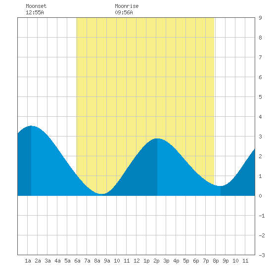 Cramers Boatyard tide chart for Friday, May 2, 2025
