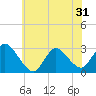 Cramers Boatyard tide chart for Saturday, May 31, 2025