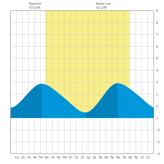 Cramers Boatyard tide chart for Tuesday, May 6, 2025