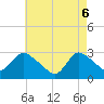Cramers Boatyard tide chart for Tuesday, May 6, 2025