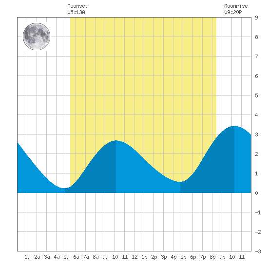 Cramers Boatyard tide chart for Wednesday, June 11, 2025