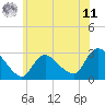 Cramers Boatyard tide chart for Wednesday, June 11, 2025