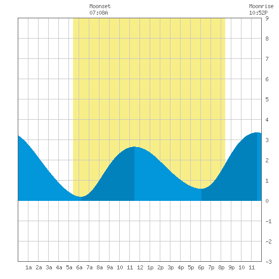 Cramers Boatyard tide chart for Friday, June 13, 2025