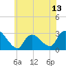 Cramers Boatyard tide chart for Friday, June 13, 2025
