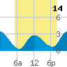 Cramers Boatyard tide chart for Saturday, June 14, 2025