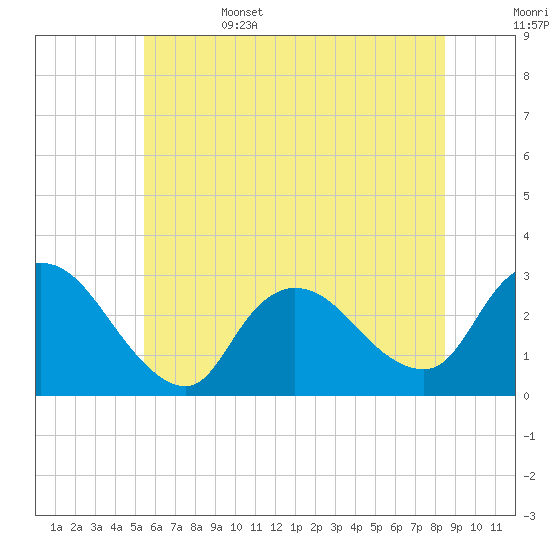 Cramers Boatyard tide chart for Sunday, June 15, 2025