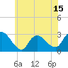 Cramers Boatyard tide chart for Sunday, June 15, 2025