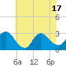 Cramers Boatyard tide chart for Tuesday, June 17, 2025