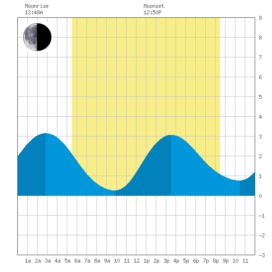 Cramers Boatyard tide chart for Wednesday, June 18, 2025