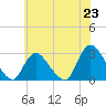Cramers Boatyard tide chart for Monday, June 23, 2025