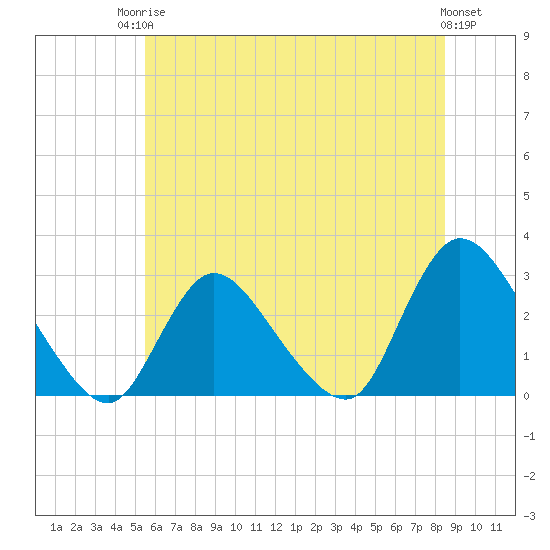 Cramers Boatyard tide chart for Tuesday, June 24, 2025