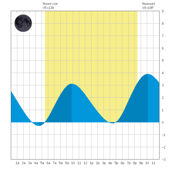 Cramers Boatyard tide chart for Wednesday, June 25, 2025