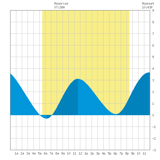 Cramers Boatyard tide chart for Friday, June 27, 2025
