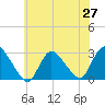 Cramers Boatyard tide chart for Friday, June 27, 2025