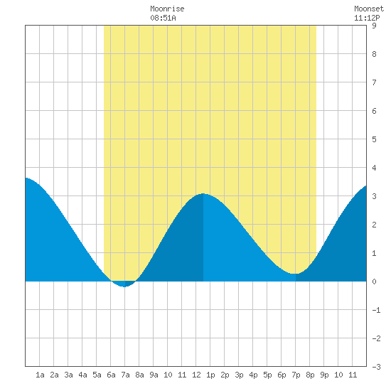 Cramers Boatyard tide chart for Saturday, June 28, 2025