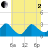 Cramers Boatyard tide chart for Monday, June 2, 2025