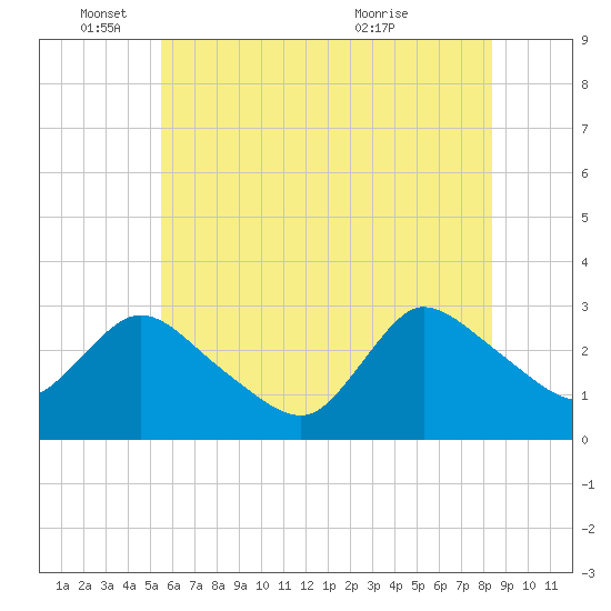 Cramers Boatyard tide chart for Wednesday, June 4, 2025